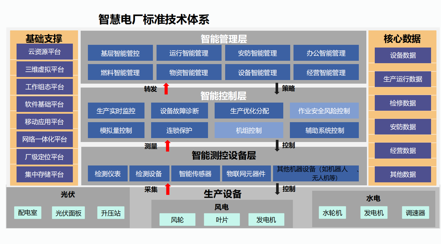 智慧电厂标准技术体系